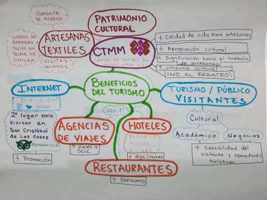 Ejercicio de mapa mental sobre impactos positivos y negativos… - Red de  turismo de naturaleza y reuniones de Chiapas - Identidad y Desarrollo