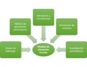 Herramientas de aprendizaje y planeación participativa