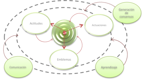 Modelo Alineación Circular - Identidad y Desarrollo