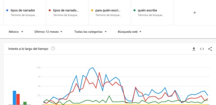 Cómo buscar la palabra clave en Google Trends