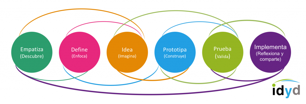 Qué es el diagrama horizontal de design thinking