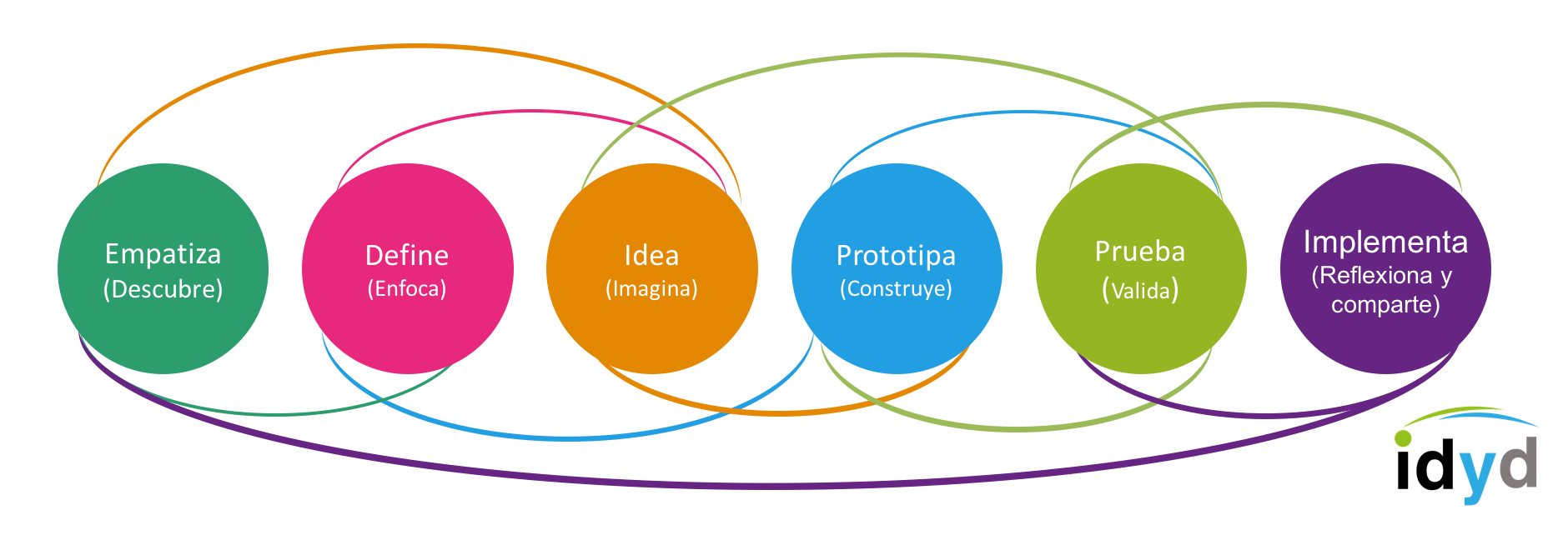 Qué es el diagrama horizontal de design thinking