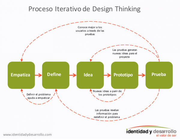 Proceso Iterativo Design Thinking Idyd Identidad Y Desarrollo