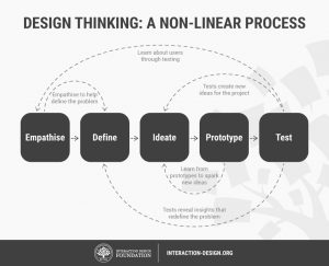 Etapas y proceso iterativo de design thinking