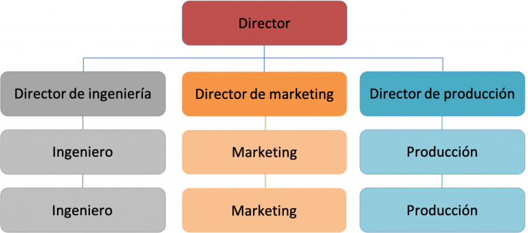 Ventajas Y Desventajas De Las Estructuras Organizacionales Identidad Y Desarrollo